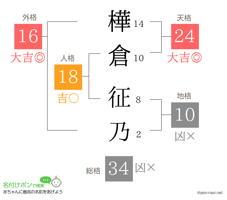 樺倉 征乃さんの姓名判断結果