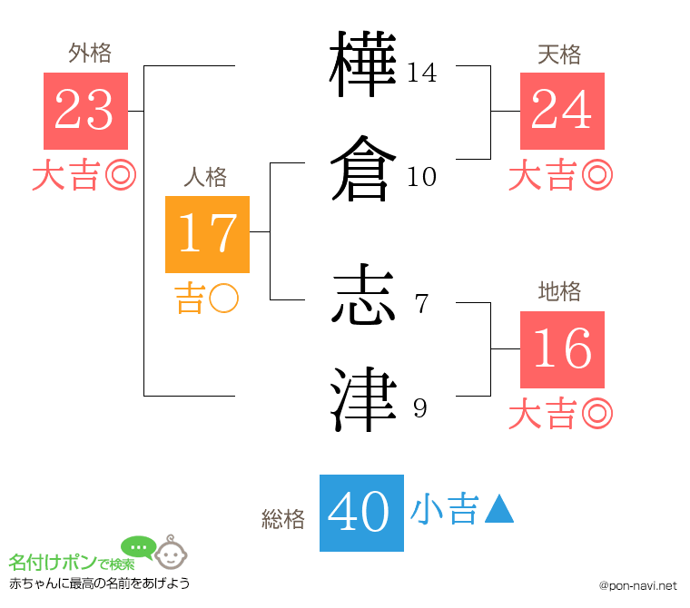 樺倉 志津さんの姓名判断結果
