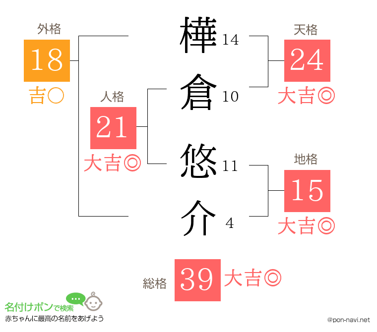 樺倉 悠介さんの姓名判断結果