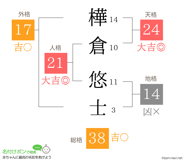 樺倉 悠士さんの姓名判断結果