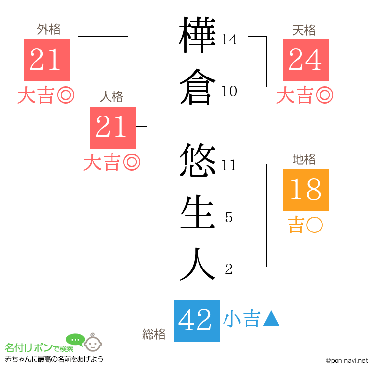 樺倉 悠生人さんの姓名判断結果