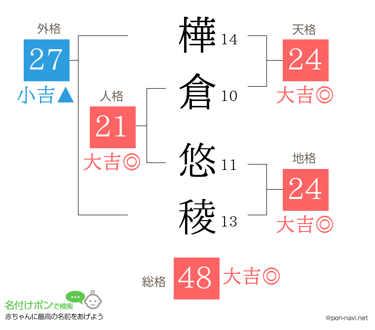 樺倉 悠稜さんの姓名判断結果