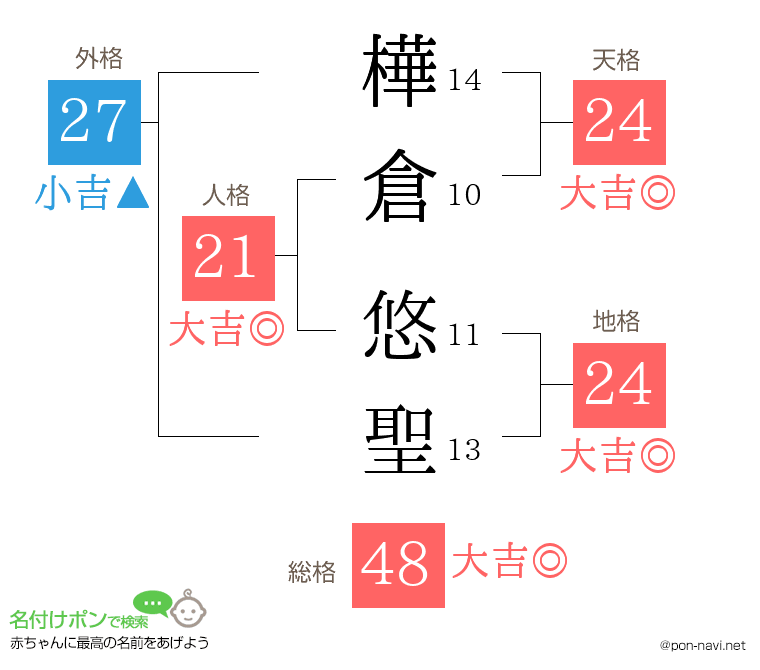 樺倉 悠聖さんの姓名判断結果