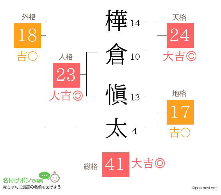 樺倉 愼太さんの姓名判断結果
