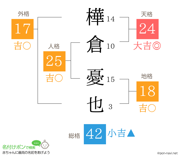 樺倉 憂也さんの姓名判断結果
