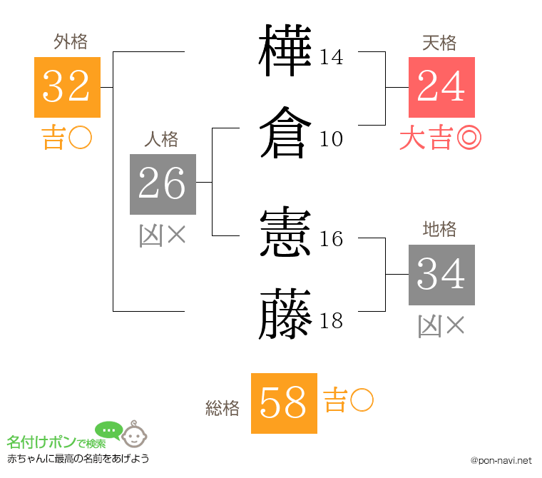 樺倉 憲藤さんの姓名判断結果