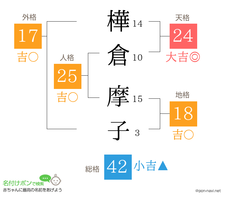 樺倉 摩子さんの姓名判断結果