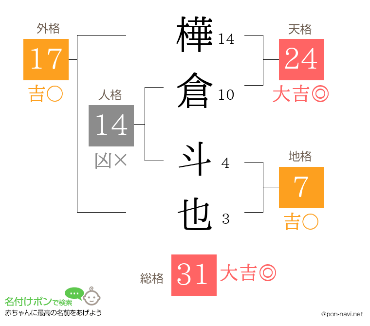 樺倉 斗也さんの姓名判断結果