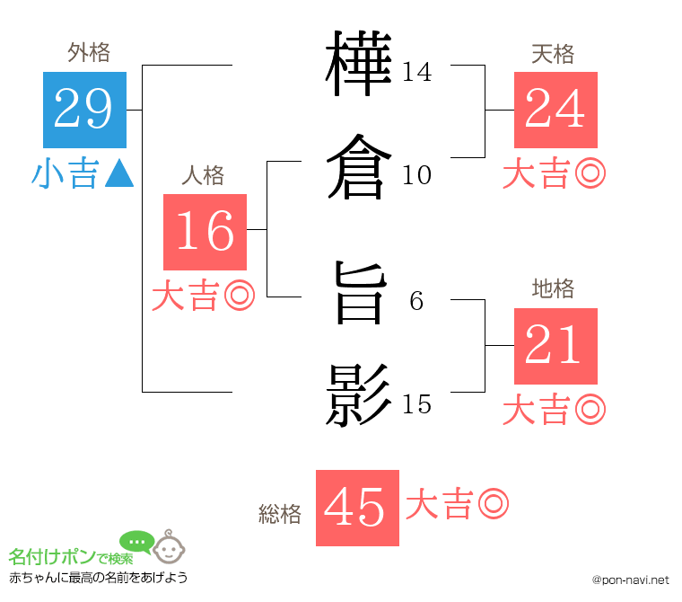 樺倉 旨影さんの姓名判断結果