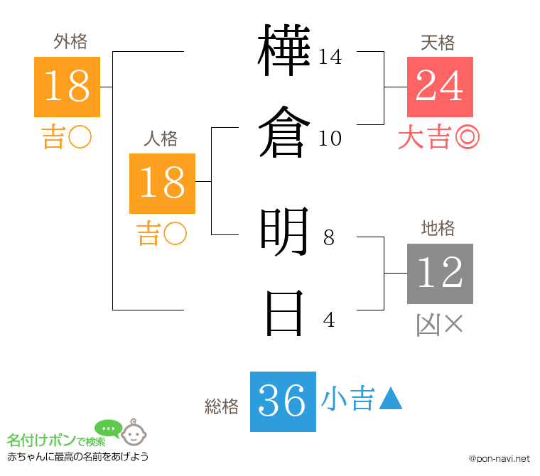 樺倉 明日さんの姓名判断結果