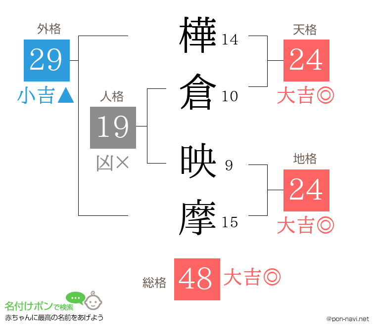 樺倉 映摩さんの姓名判断結果