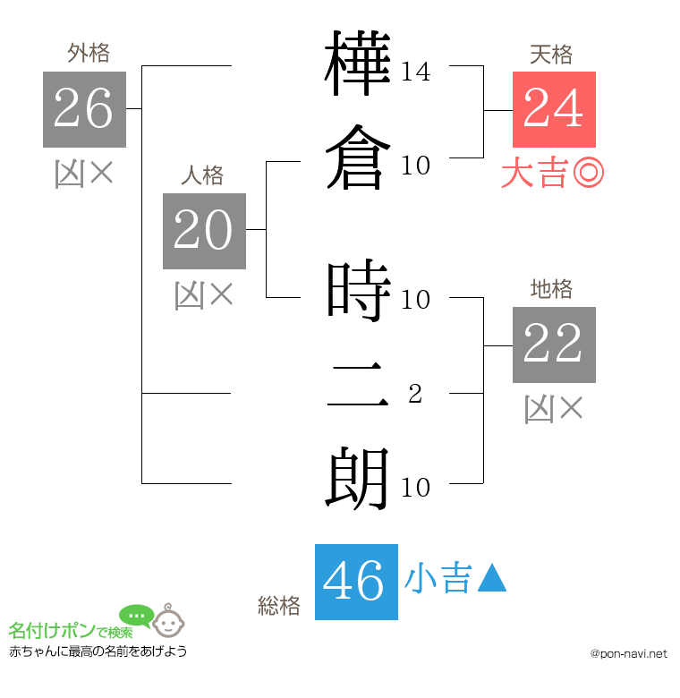 樺倉 時二朗さんの姓名判断結果