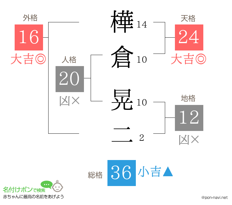 樺倉 晃二さんの姓名判断結果