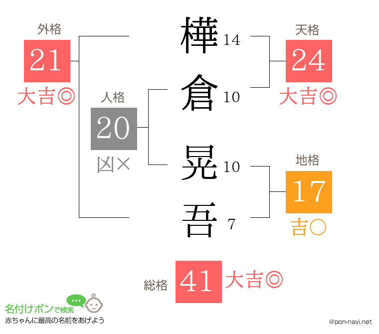 樺倉 晃吾さんの姓名判断結果