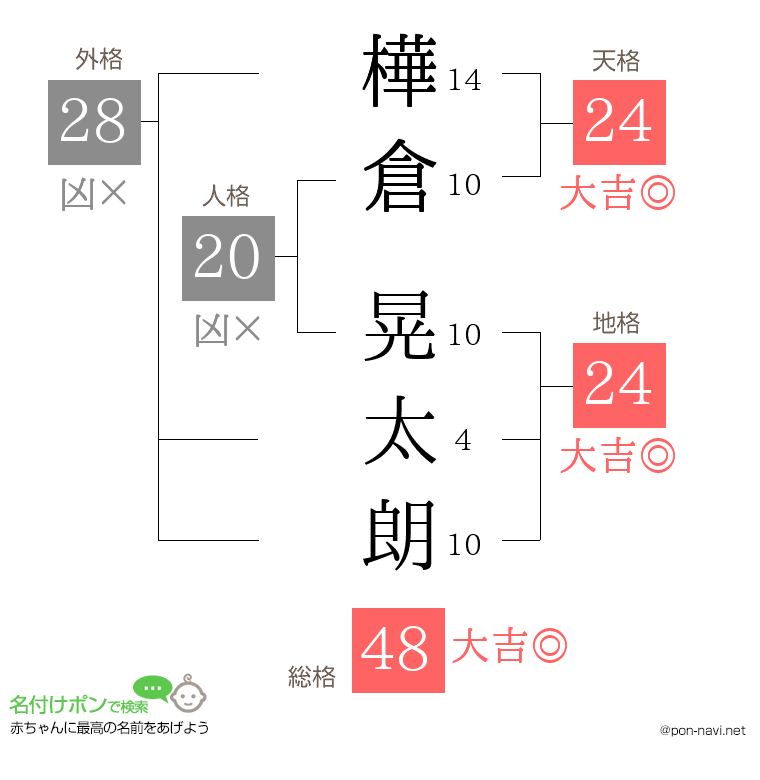 樺倉 晃太朗さんの姓名判断結果