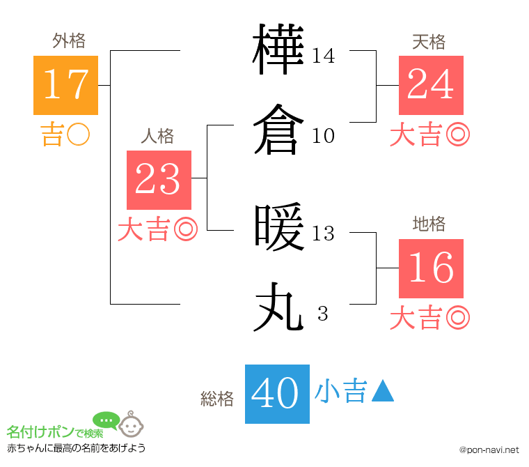 樺倉 暖丸さんの姓名判断結果