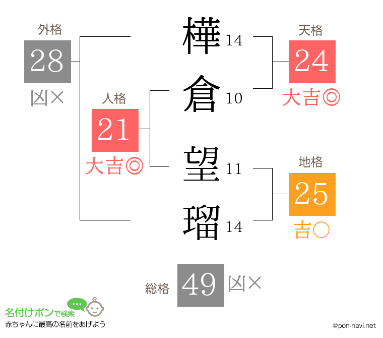 樺倉 望瑠さんの姓名判断結果