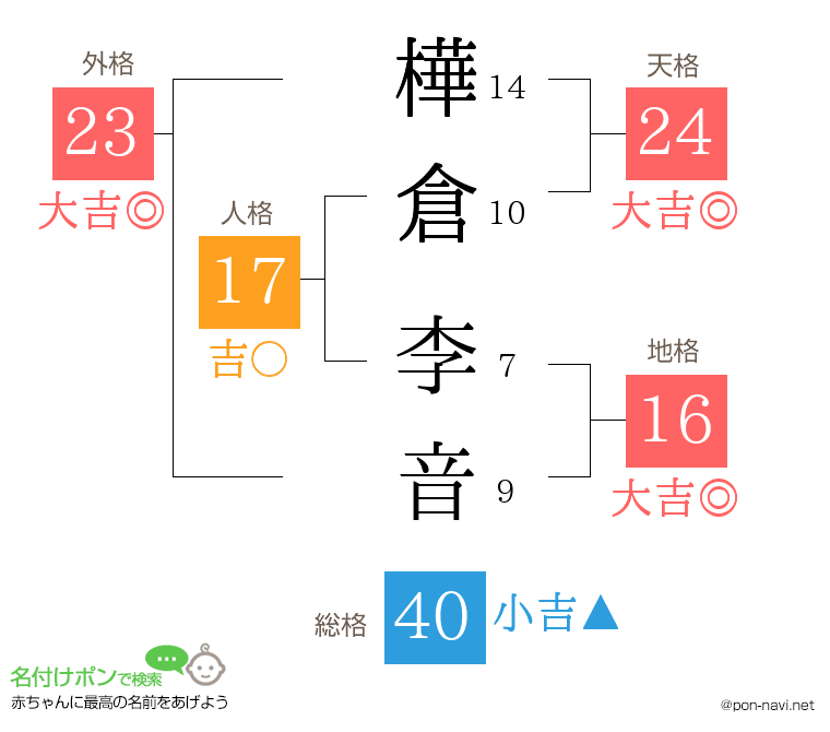 樺倉 李音さんの姓名判断結果