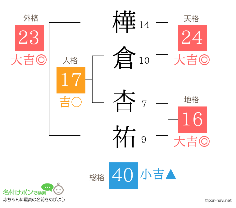 樺倉 杏祐さんの姓名判断結果