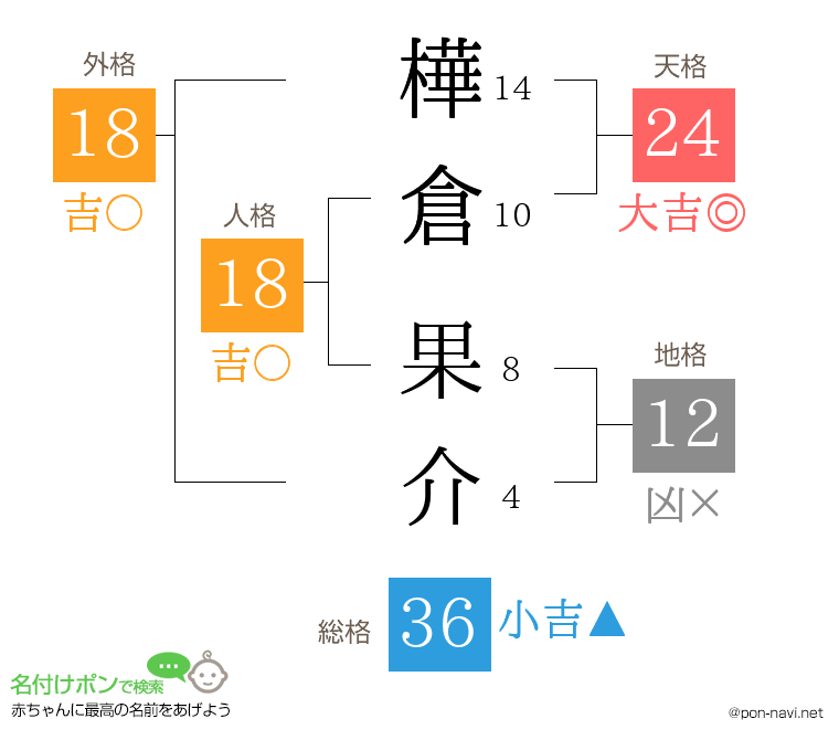 樺倉 果介さんの姓名判断結果