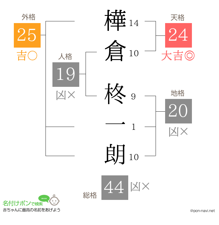 樺倉 柊一朗さんの姓名判断結果