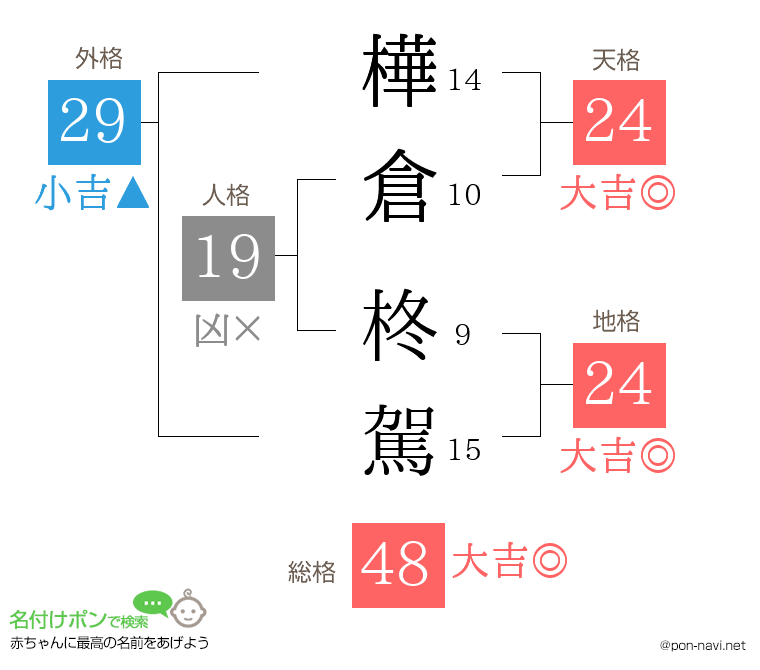 樺倉 柊駕さんの姓名判断結果