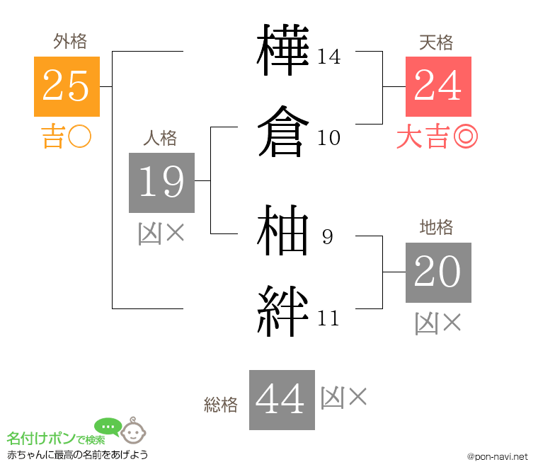 樺倉 柚絆さんの姓名判断結果