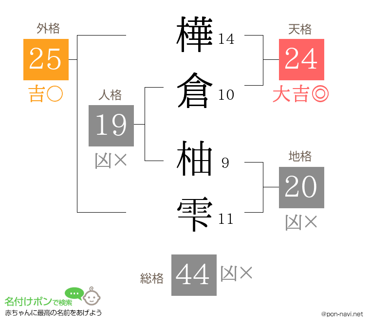 樺倉 柚雫さんの姓名判断結果