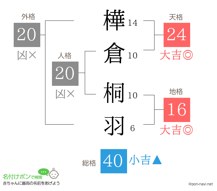 樺倉 桐羽さんの姓名判断結果