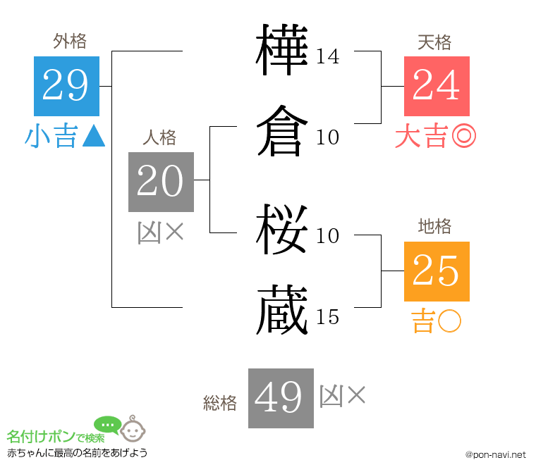 樺倉 桜蔵さんの姓名判断結果
