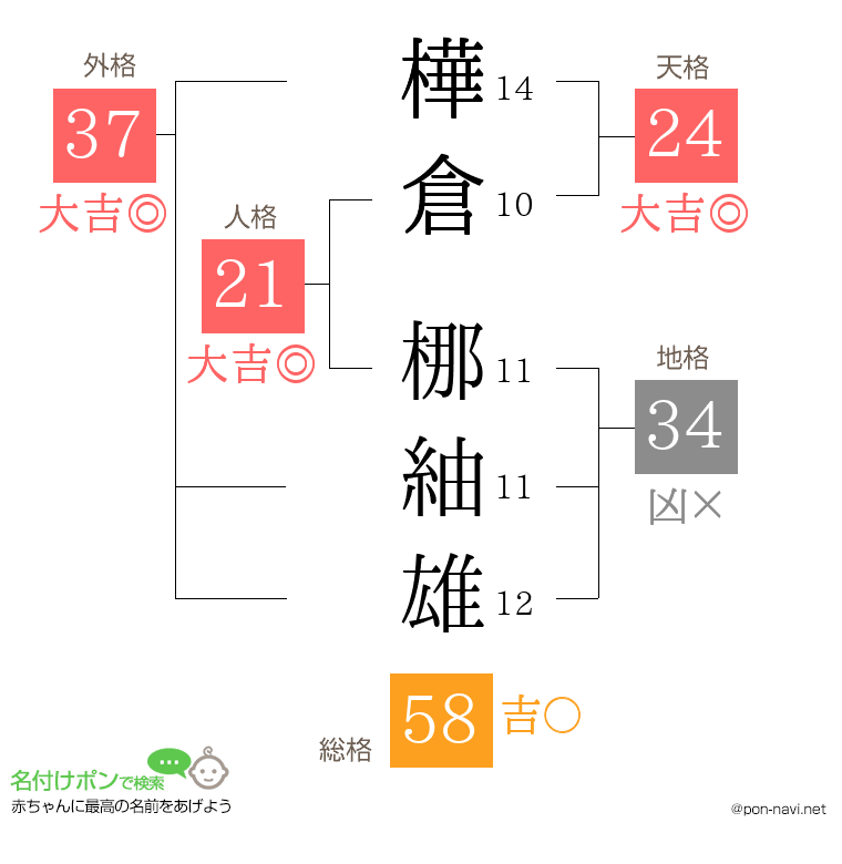 樺倉 梛紬雄さんの姓名判断結果