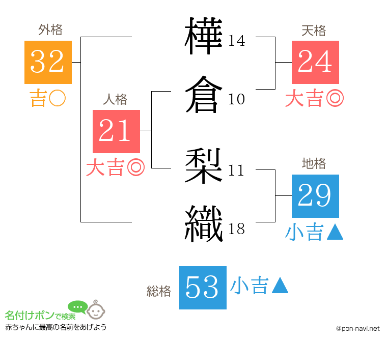 樺倉 梨織さんの姓名判断結果