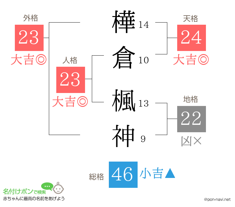 樺倉 楓神さんの姓名判断結果