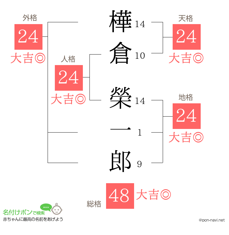 樺倉 榮一郎さんの姓名判断結果