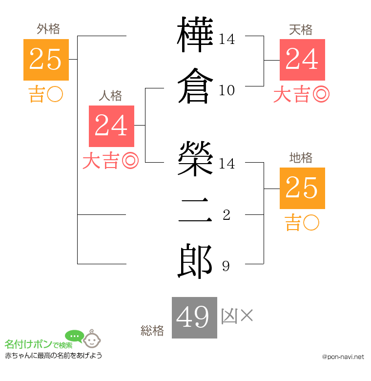 樺倉 榮二郎さんの姓名判断結果