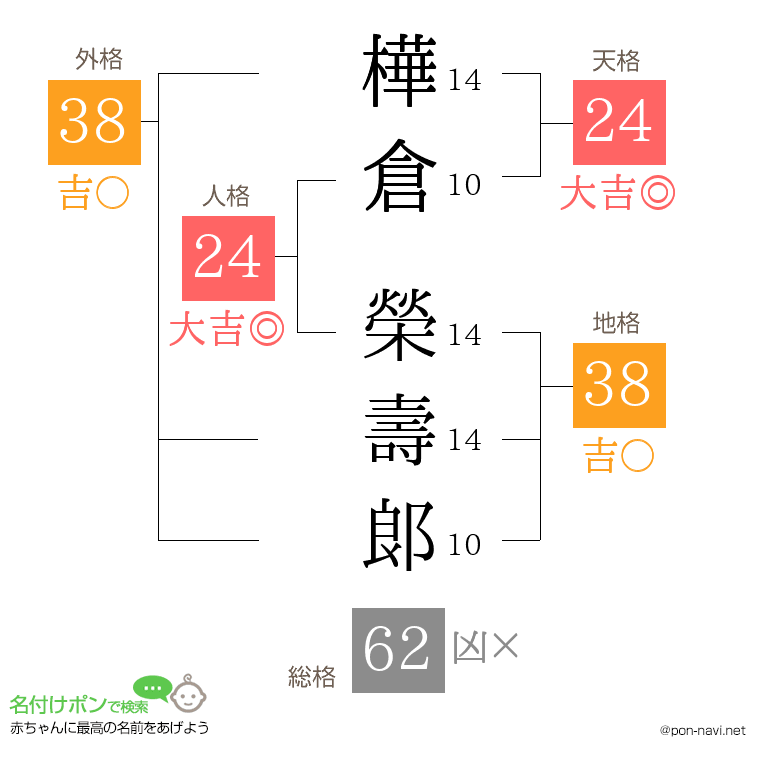 樺倉 榮壽郞さんの姓名判断結果
