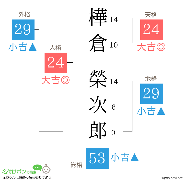 樺倉 榮次郎さんの姓名判断結果