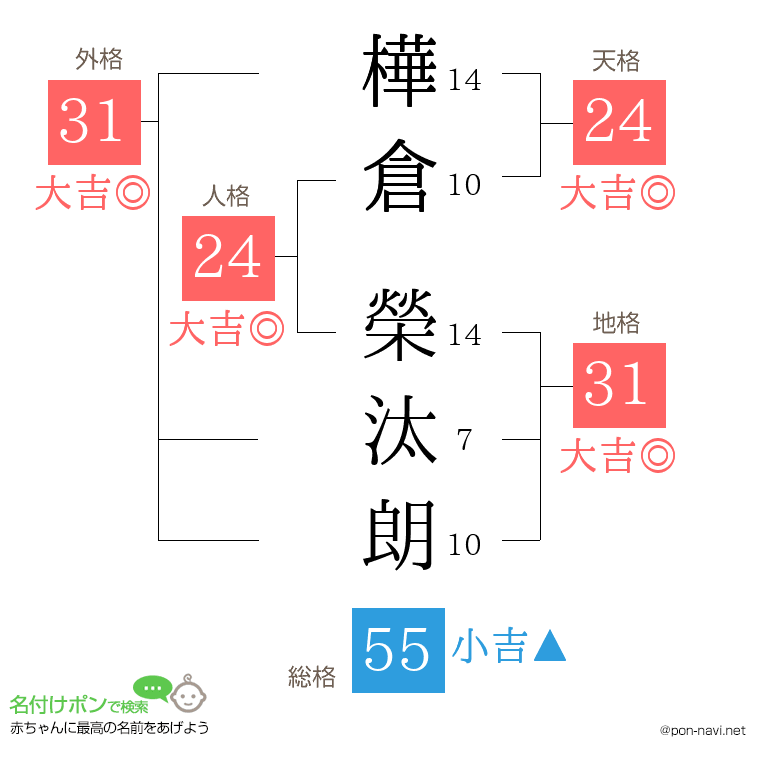 樺倉 榮汰朗さんの姓名判断結果
