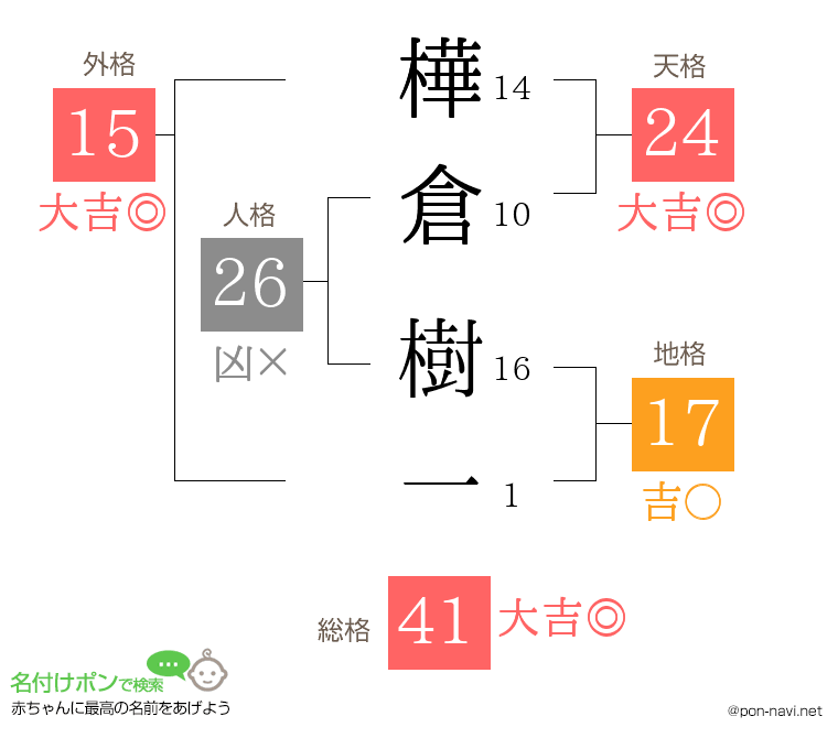 樺倉 樹一さんの姓名判断結果