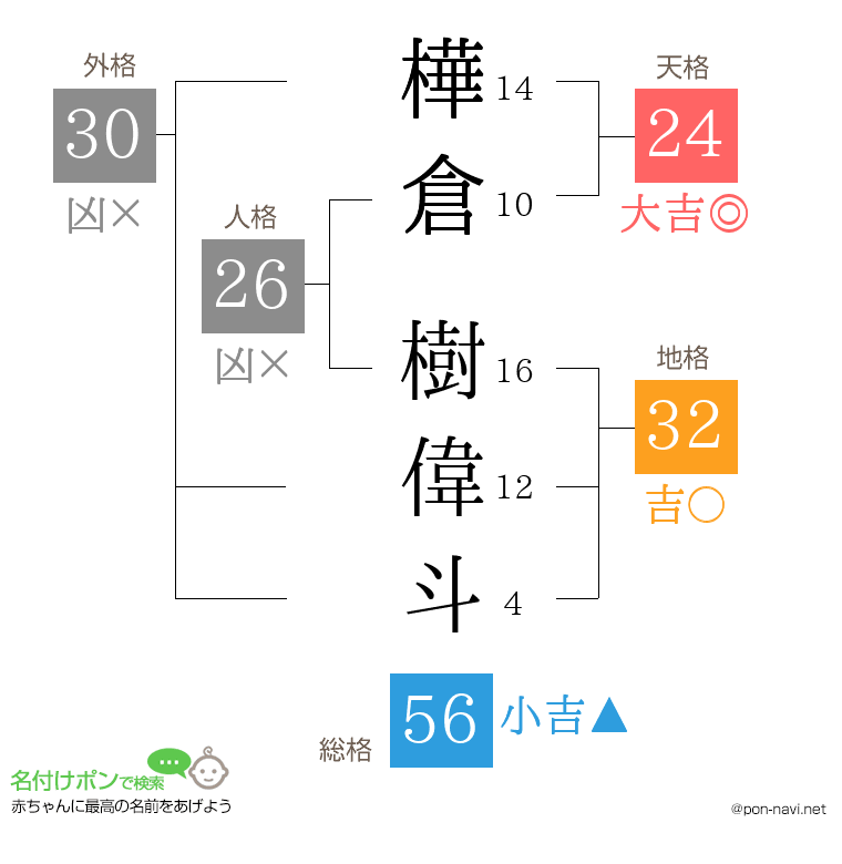 樺倉 樹偉斗さんの姓名判断結果