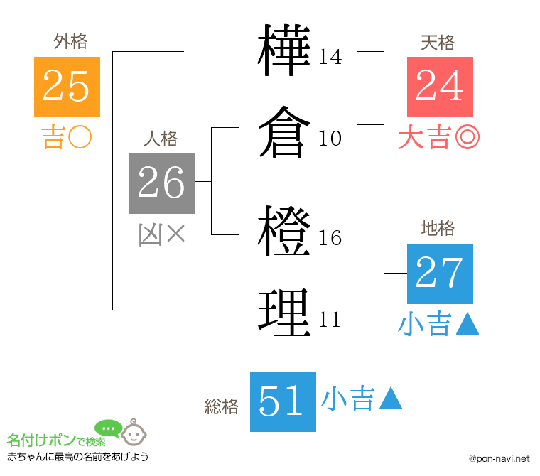 樺倉 橙理さんの姓名判断結果