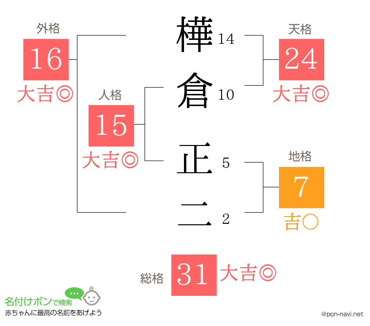 樺倉 正二さんの姓名判断結果