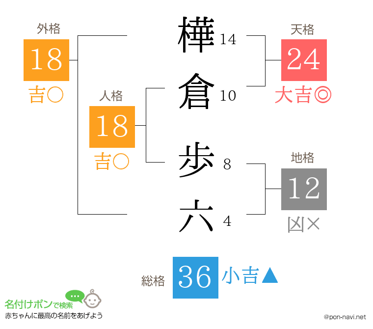 樺倉 歩六さんの姓名判断結果