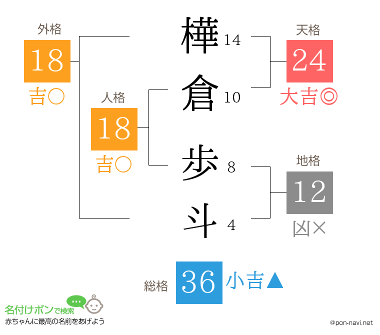 樺倉 歩斗さんの姓名判断結果