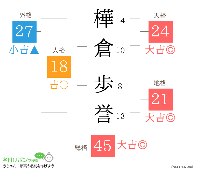 樺倉 歩誉さんの姓名判断結果