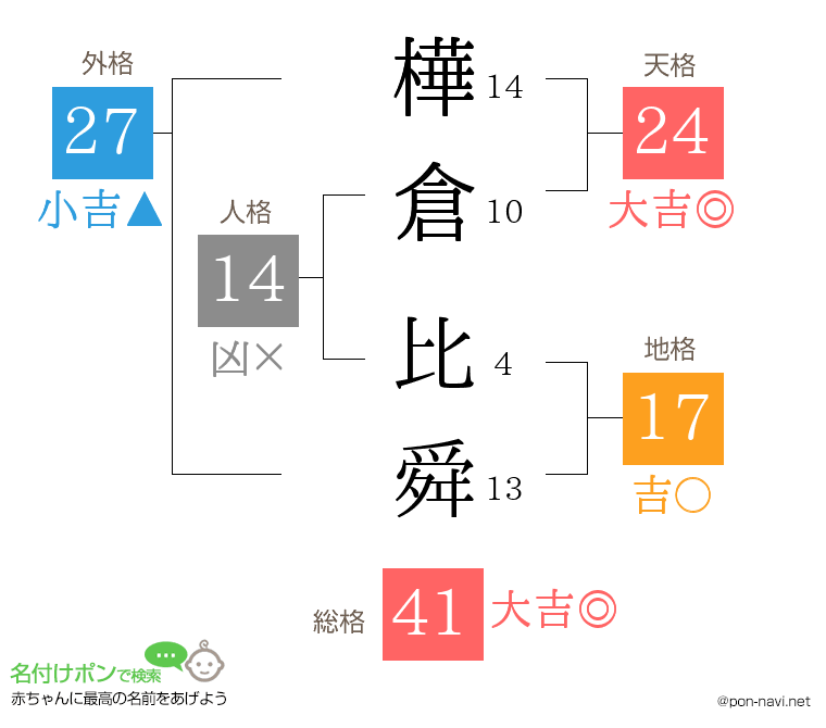 樺倉 比舜さんの姓名判断結果