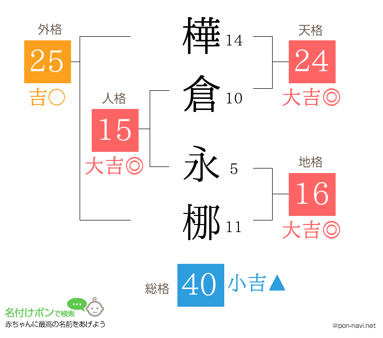 樺倉 永梛さんの姓名判断結果
