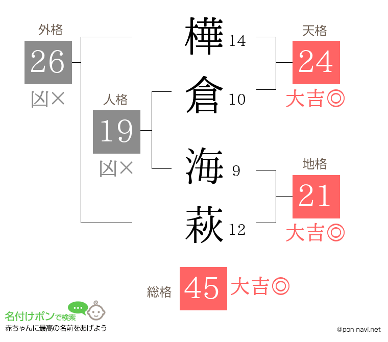 樺倉 海萩さんの姓名判断結果