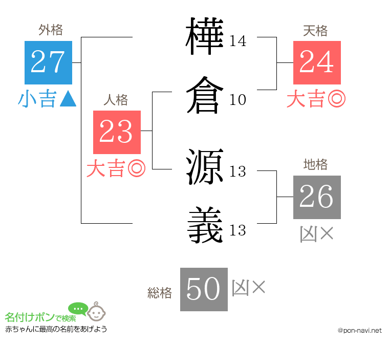 樺倉 源義さんの姓名判断結果