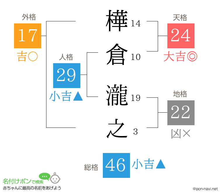 樺倉 瀧之さんの姓名判断結果